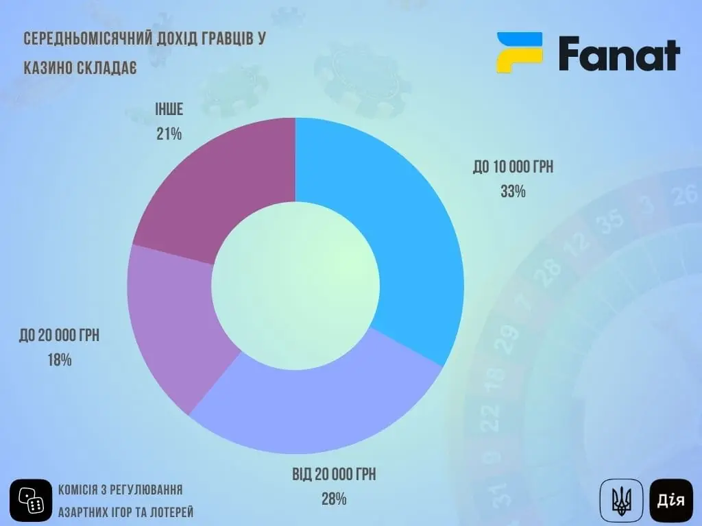Середньомісячний дохід гравців