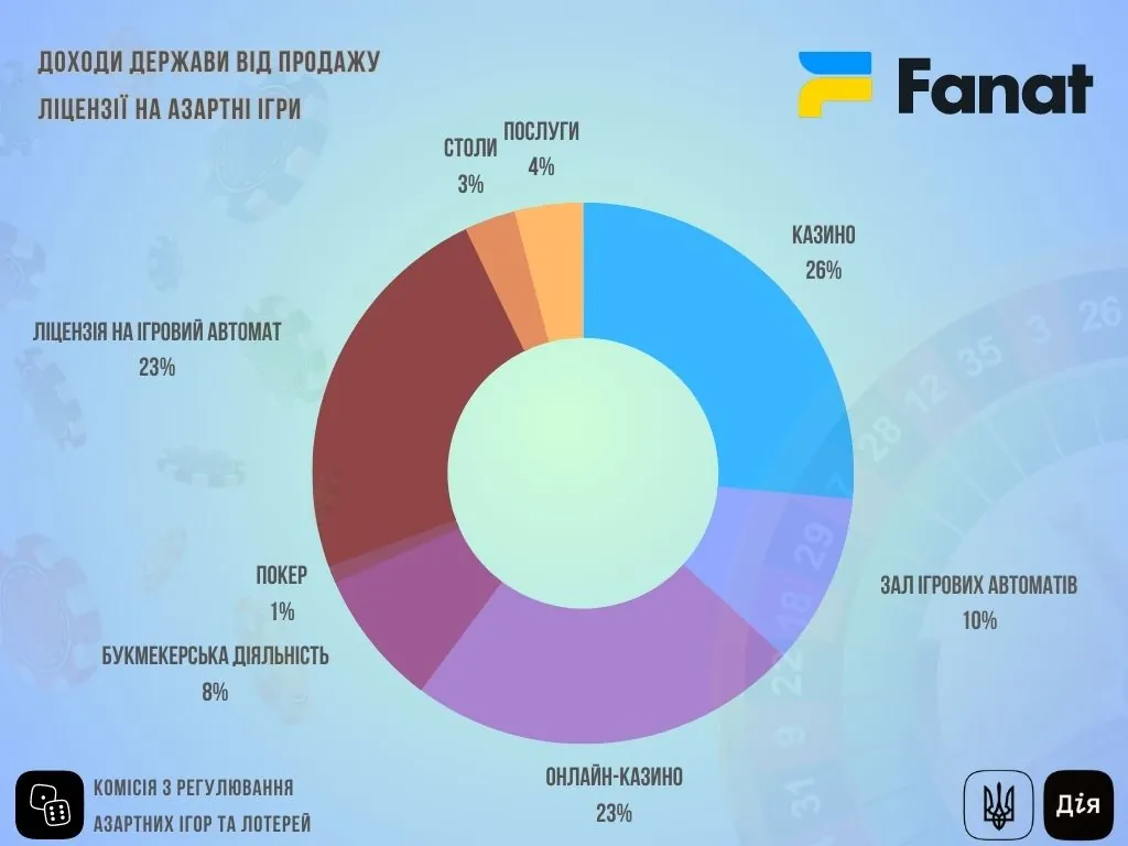 Доходи держави від продажу ліцензії в Україні